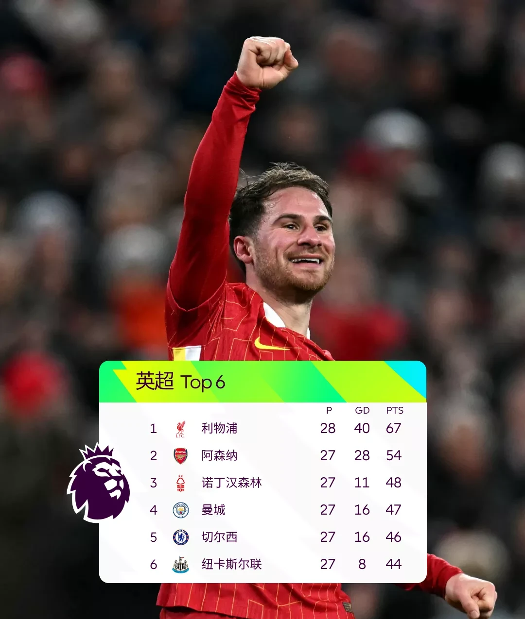 包含利物浦力克阿森纳，厄德高一己之力扛起全队的词条