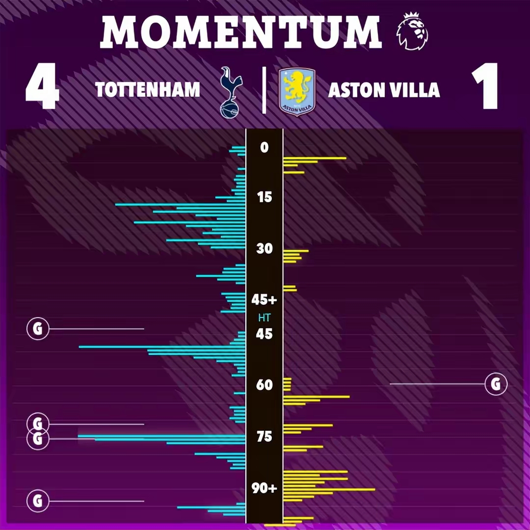 热刺前锋破门得分,助球队逆转比分 热刺前锋破门得分,助球队逆转比分