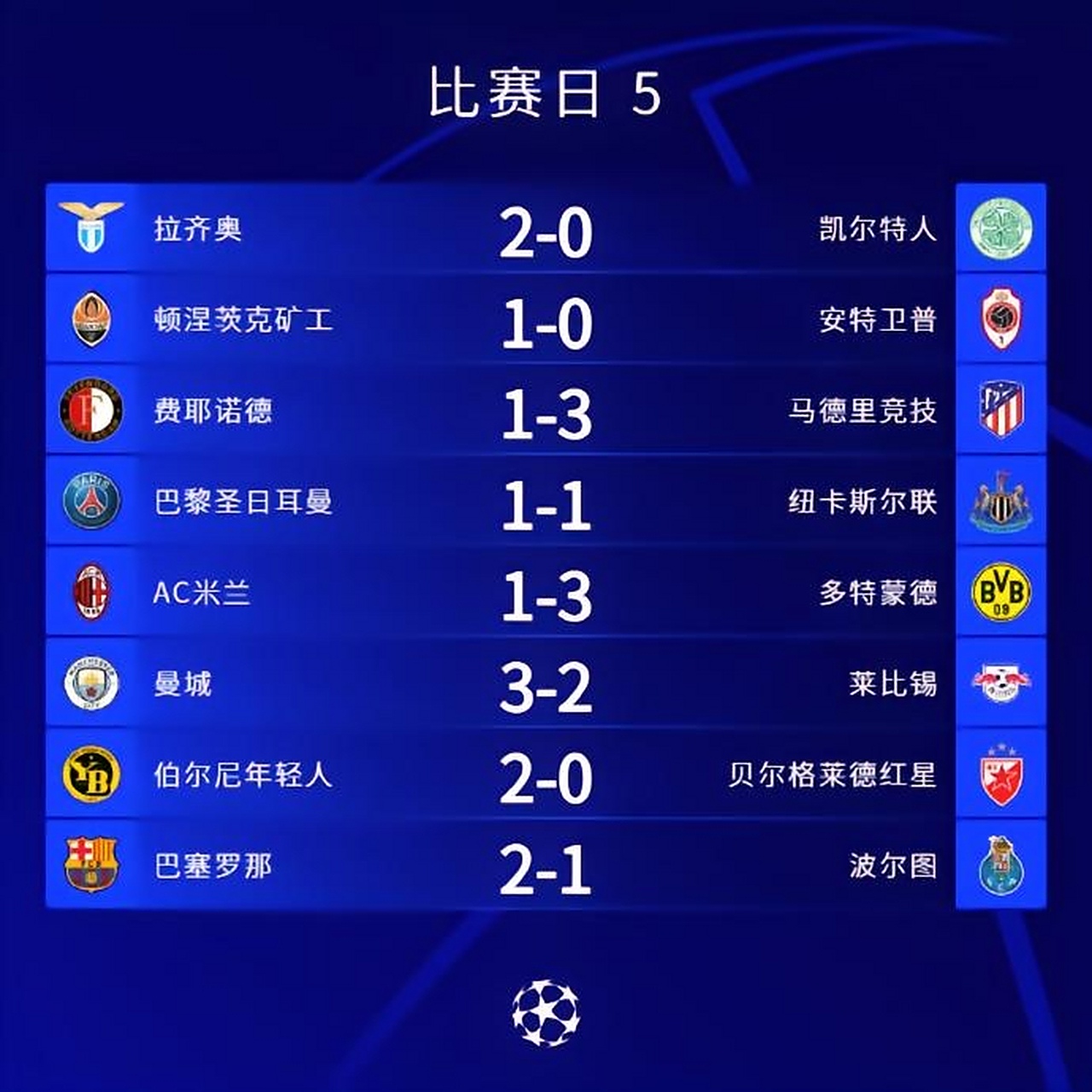 包含曼城逆转多特蒙德，取得晋级资格的词条