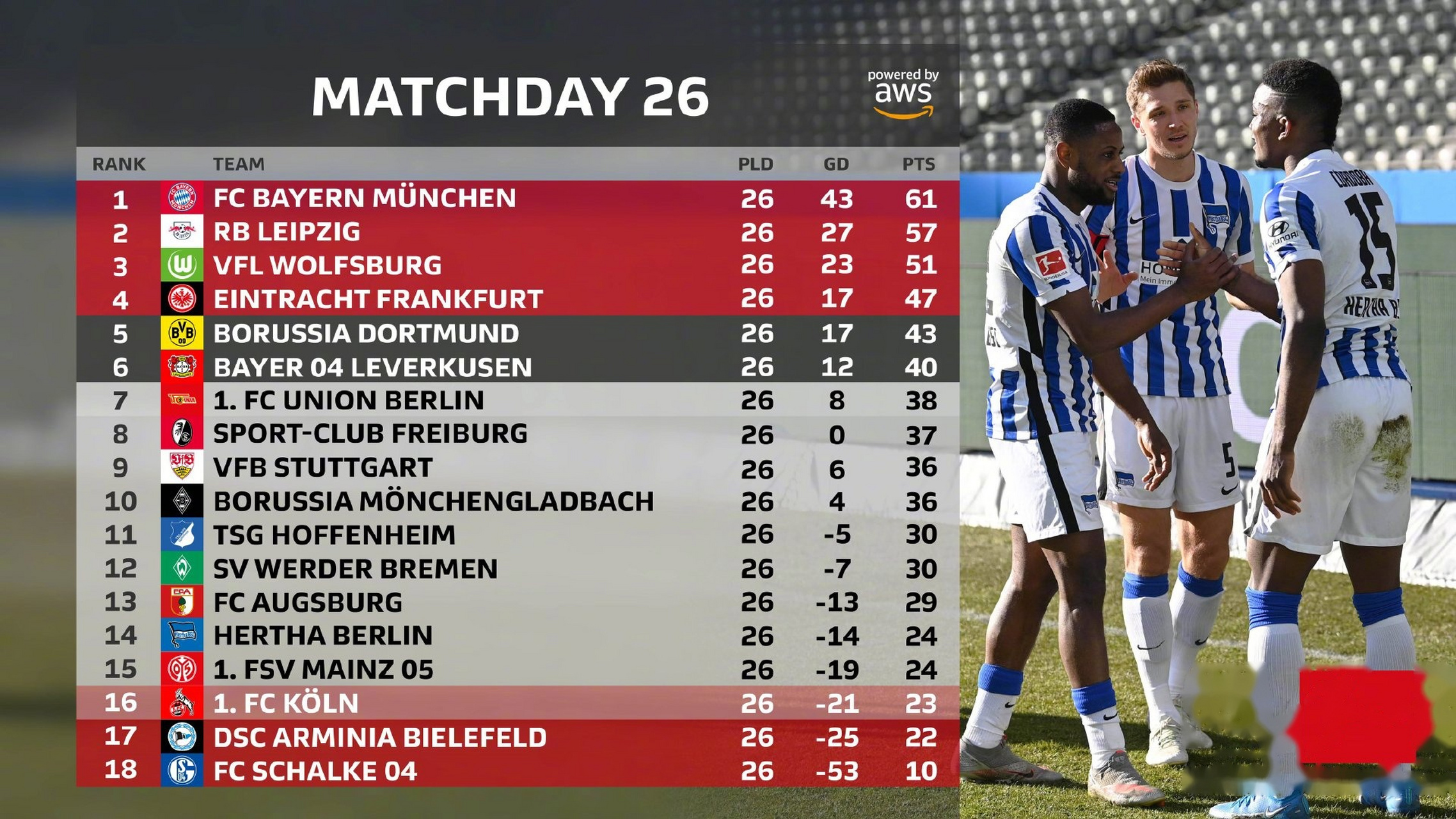 关于柏林赫塔客场逼平对手，仍领跑积分榜的信息